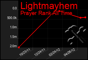 Total Graph of Lightmayhem