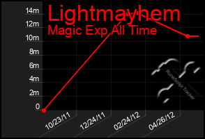 Total Graph of Lightmayhem