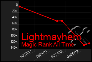 Total Graph of Lightmayhem