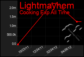 Total Graph of Lightmayhem