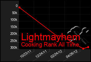 Total Graph of Lightmayhem