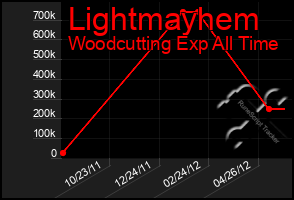 Total Graph of Lightmayhem