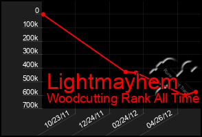 Total Graph of Lightmayhem