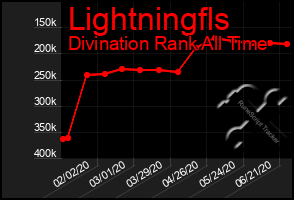 Total Graph of Lightningfls