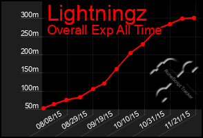 Total Graph of Lightningz