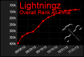 Total Graph of Lightningz