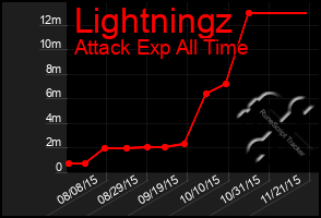 Total Graph of Lightningz