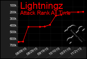 Total Graph of Lightningz