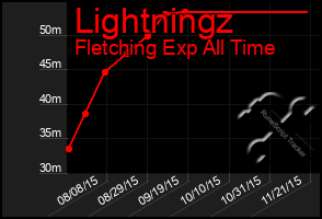 Total Graph of Lightningz