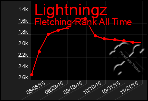 Total Graph of Lightningz