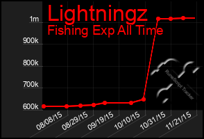 Total Graph of Lightningz