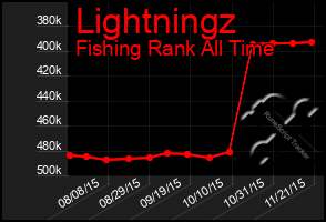 Total Graph of Lightningz