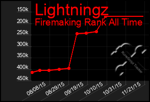 Total Graph of Lightningz