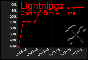 Total Graph of Lightningz