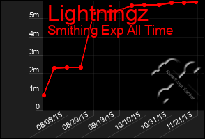 Total Graph of Lightningz