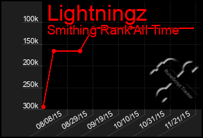 Total Graph of Lightningz