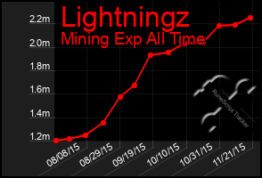 Total Graph of Lightningz