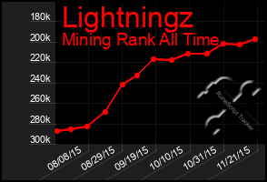 Total Graph of Lightningz