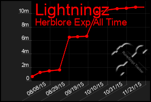 Total Graph of Lightningz