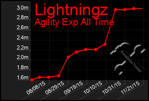 Total Graph of Lightningz