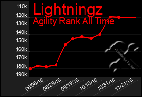 Total Graph of Lightningz