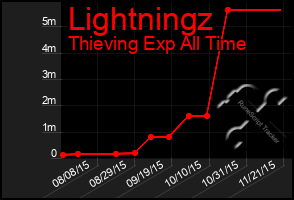 Total Graph of Lightningz