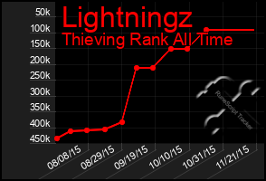 Total Graph of Lightningz