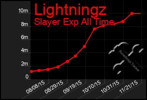 Total Graph of Lightningz