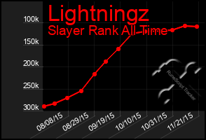 Total Graph of Lightningz