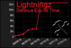 Total Graph of Lightningz