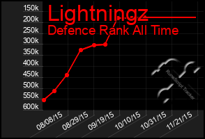 Total Graph of Lightningz