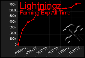 Total Graph of Lightningz