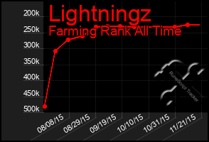 Total Graph of Lightningz