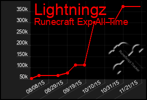 Total Graph of Lightningz