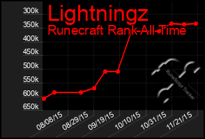 Total Graph of Lightningz