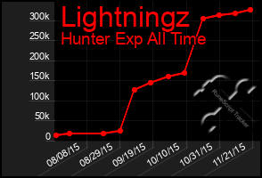 Total Graph of Lightningz