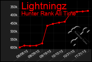 Total Graph of Lightningz