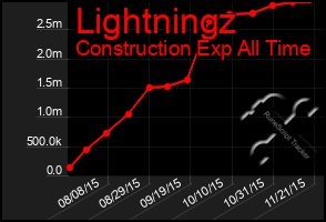 Total Graph of Lightningz