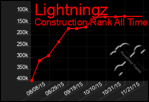 Total Graph of Lightningz