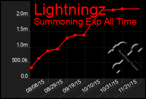 Total Graph of Lightningz