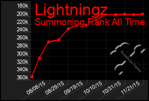 Total Graph of Lightningz