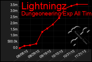 Total Graph of Lightningz