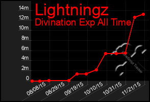 Total Graph of Lightningz