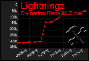 Total Graph of Lightningz