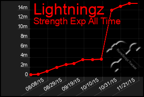 Total Graph of Lightningz