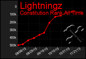 Total Graph of Lightningz