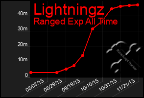 Total Graph of Lightningz