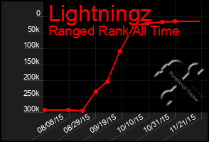 Total Graph of Lightningz