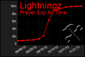 Total Graph of Lightningz