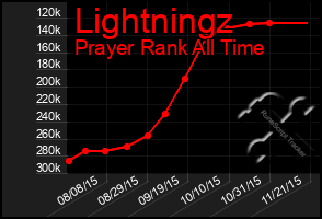 Total Graph of Lightningz